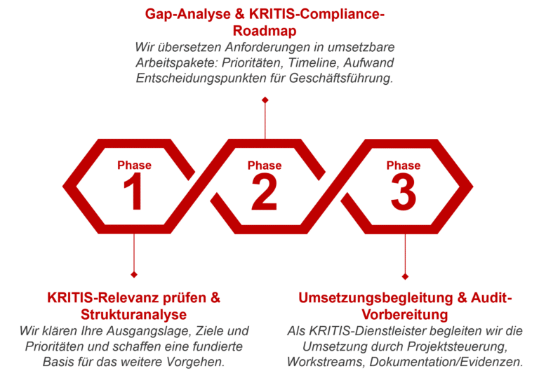Roadmap for compliance analysis phases